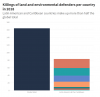 Dialogo Chino, Escazu Agreement, Bar graph, Latin America Caribbean, killings land environmental defenders 2018